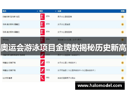 奥运会游泳项目金牌数揭秘历史新高 奥运会游泳项目金牌数揭秘历史新高